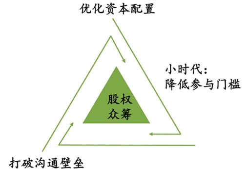 股權眾籌值得加入嗎?