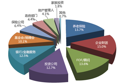 淺談股權投資基金存在的風險以及收益情況