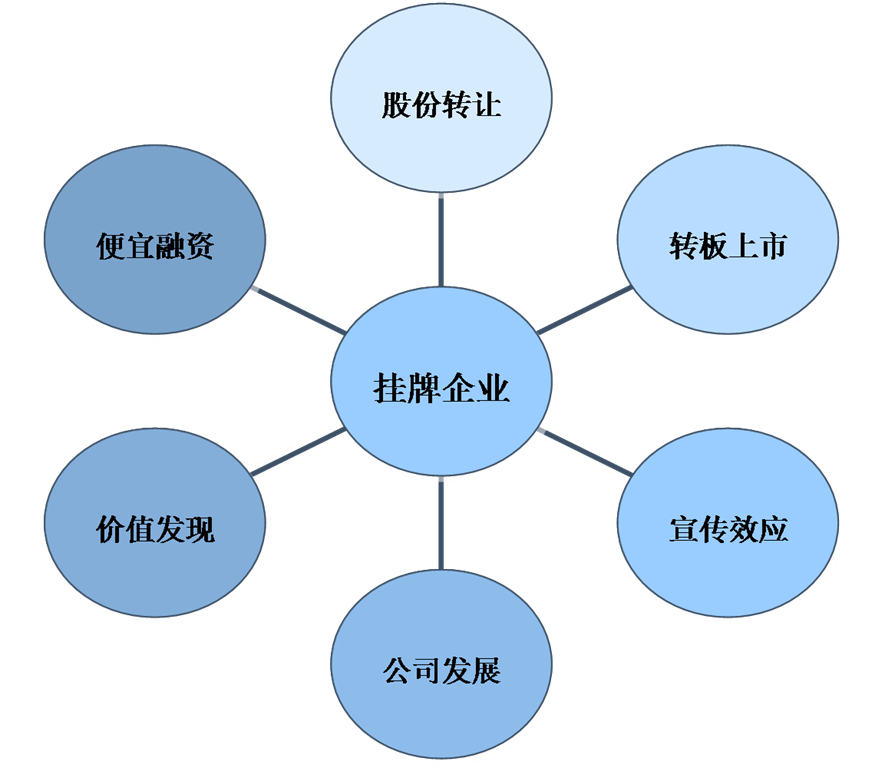 股權投資基金的模式