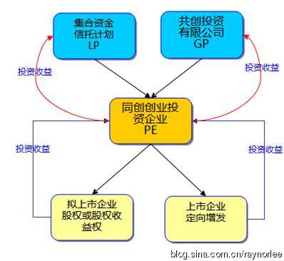 股權投資基金項目選擇方法