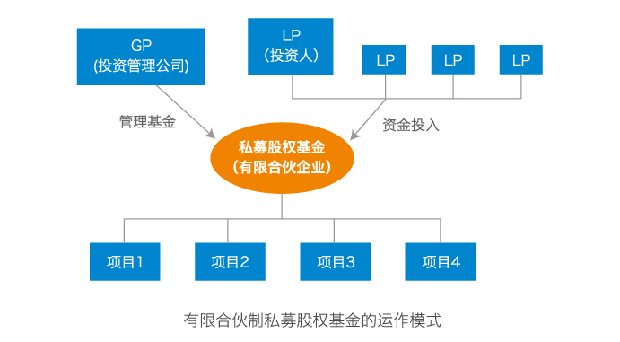 私募股權投資基金運作模式及流程