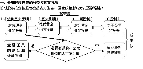 股權投資應注意事項