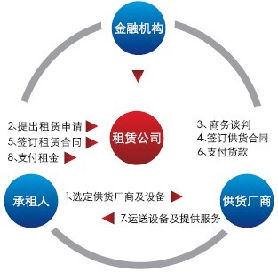 融資租賃的優勢和方法介紹
