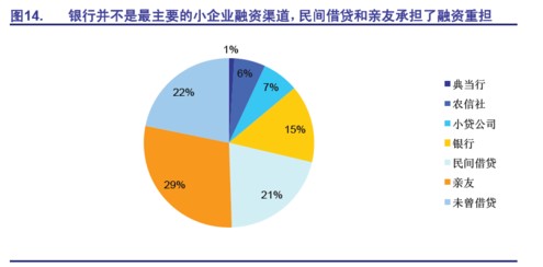 企業融資渠道介紹