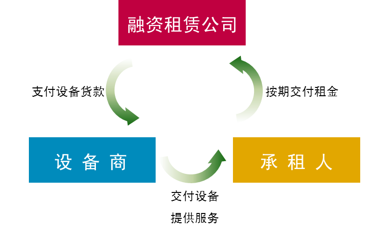融資租賃行業發展潛力