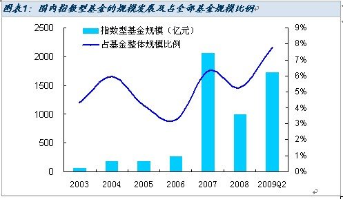 杠桿指數基金知識介紹