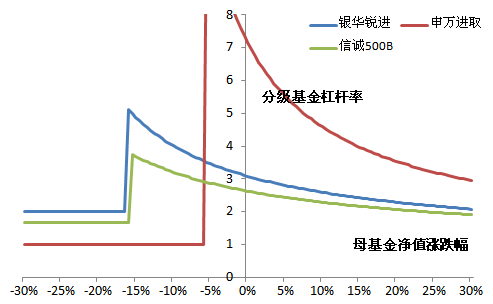 投資杠桿基金要關注市場變化