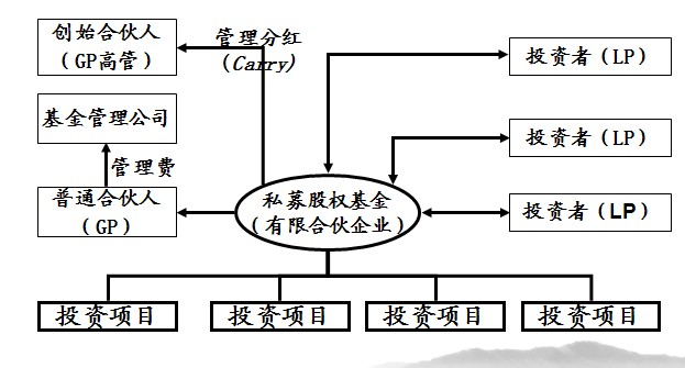 私募基金所具有的優勢