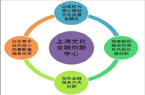 我國金融創新措施